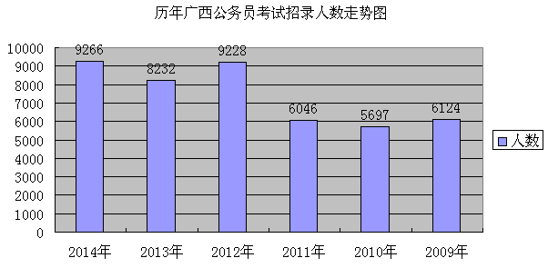 2014年廣西公務(wù)員考試