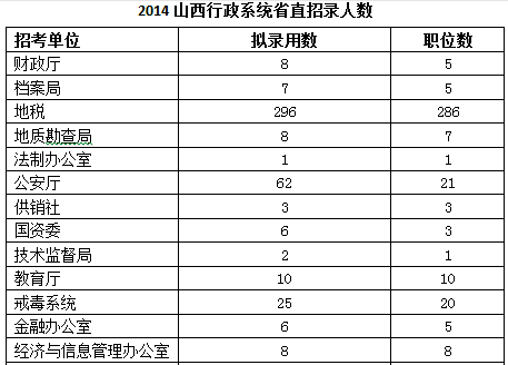 2014年山西省公務(wù)員考試