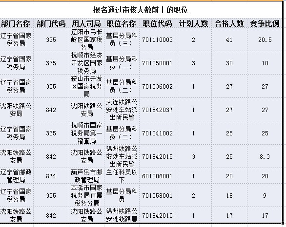 2015年國(guó)家公務(wù)員考試