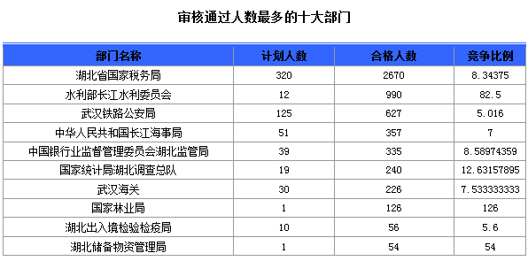 審核通過(guò)人數(shù)最多的十大部門(mén)