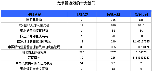 競(jìng)爭(zhēng)最激烈的十大部門(mén)