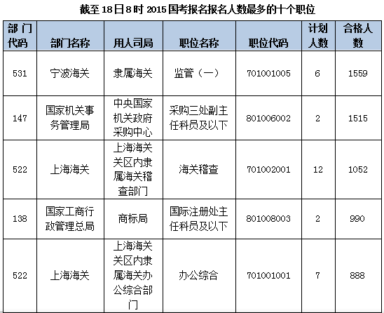 2015國(guó)家公務(wù)員考試