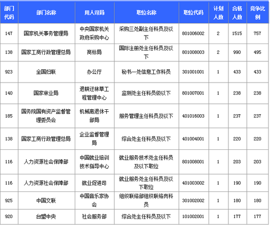 報(bào)名競爭最激烈的前十的職位