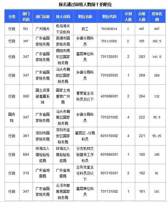 2015國(guó)家公務(wù)員考試
