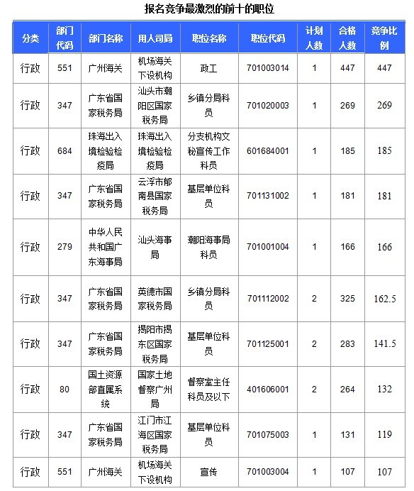 2015國(guó)家公務(wù)員考試