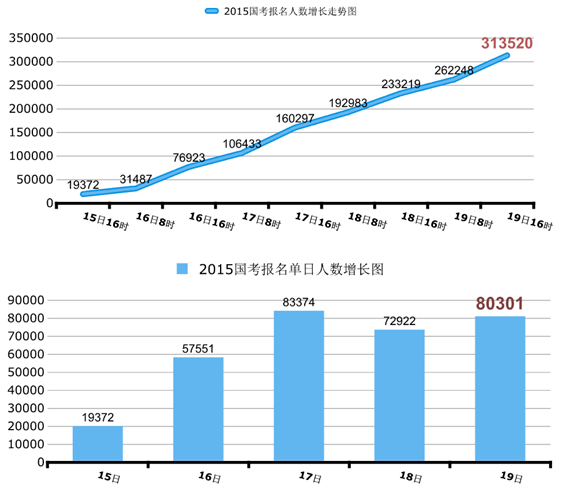 國家公務(wù)員考試19日報(bào)名情況 國家公務(wù)員考試19日報(bào)名情況