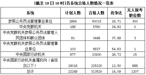 國家公務(wù)員考試19日報(bào)名情況 國家公務(wù)員考試19日報(bào)名情況
