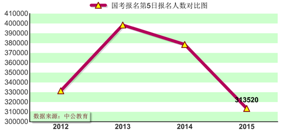 2015國(guó)家公務(wù)員考試報(bào)名