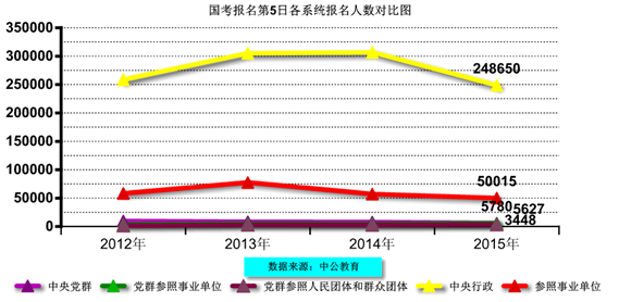 2015國(guó)家公務(wù)員考試報(bào)名