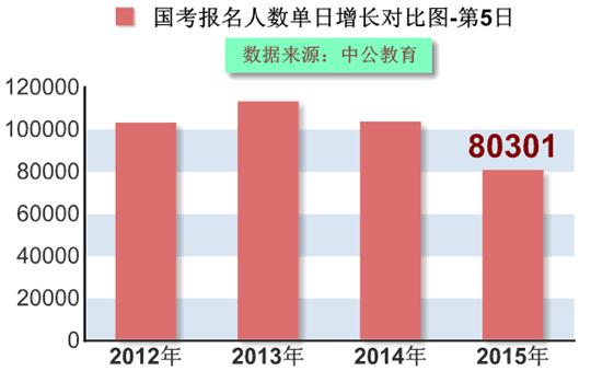 2015國(guó)家公務(wù)員考試報(bào)名