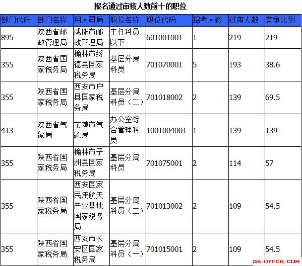 2015國家公務員考試報名