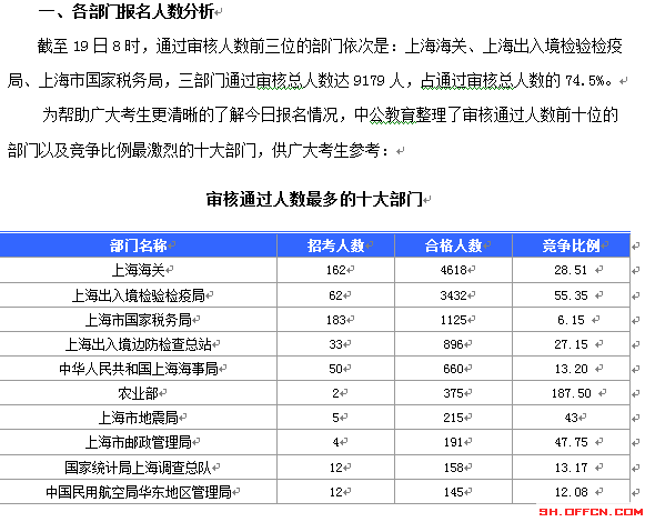 2015國考上海審核人數達12310人 最熱職位372:1[截至19日8時]
