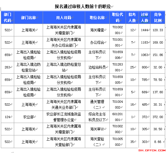 2015國考上海審核人數達12310人 最熱職位372:1[截至19日8時]