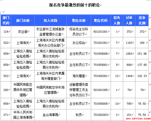 2015國考上海審核人數達12310人 最熱職位372:1[截至19日8時]