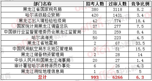 2015國(guó)家公務(wù)員考試報(bào)名