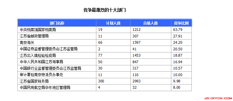 2015國家公務(wù)員考試報(bào)名