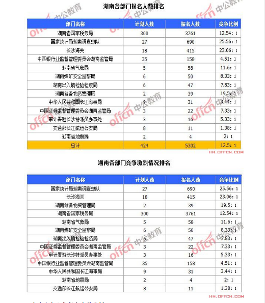 截至10月19日8時，2015國考報名湖南各部門競爭激烈情況排名
