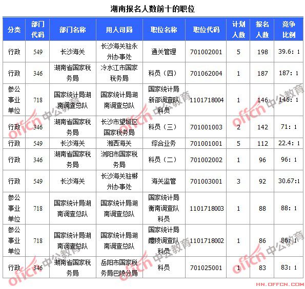 截至10月19日8時(shí)，2015國(guó)考報(bào)名人數(shù)湖南前十職位