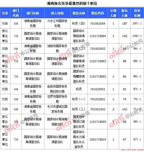 截至10月19日8時(shí)，2015國(guó)考報(bào)名競(jìng)爭(zhēng)最激烈的湖南前十職位