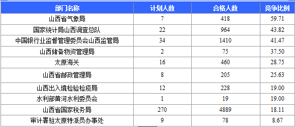 2015國考報(bào)名山西競(jìng)爭(zhēng)激烈部門