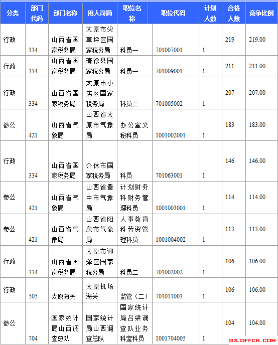 2015國考報(bào)名山西競(jìng)爭(zhēng)激烈職位