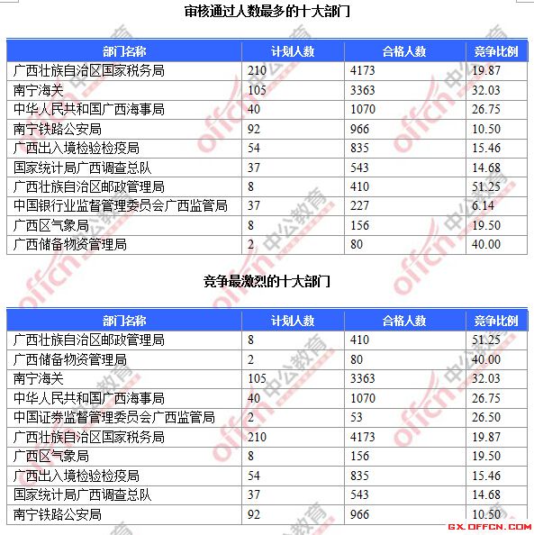 審核通過(guò)人數(shù)最多的十大部門(mén)、競(jìng)爭(zhēng)最激烈的十大部門(mén)