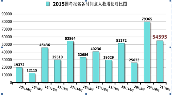 國家公務員考試北京21日報名數(shù)據(jù)匯總