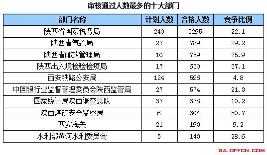 國家公務(wù)員考試21日陜西報(bào)名前十部門