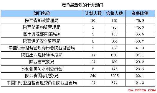 國家公務(wù)員考試21日陜西報(bào)名前十部門
