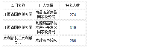 國家公務(wù)員考試22日江西省報(bào)名數(shù)據(jù)