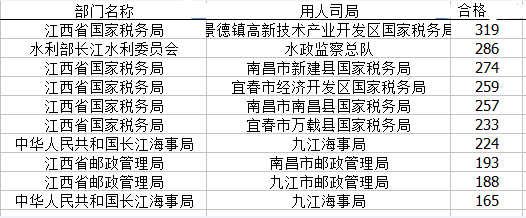 國家公務(wù)員考試22日江西省報(bào)名數(shù)據(jù)
