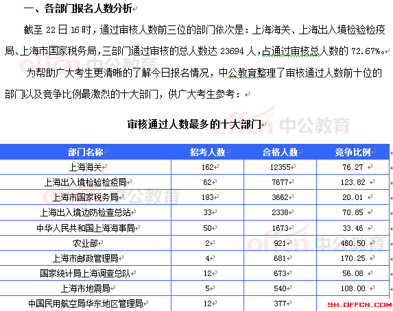 2015國考報名上海審核人數(shù)達32603人 最熱職位911:1[截至22日16時]