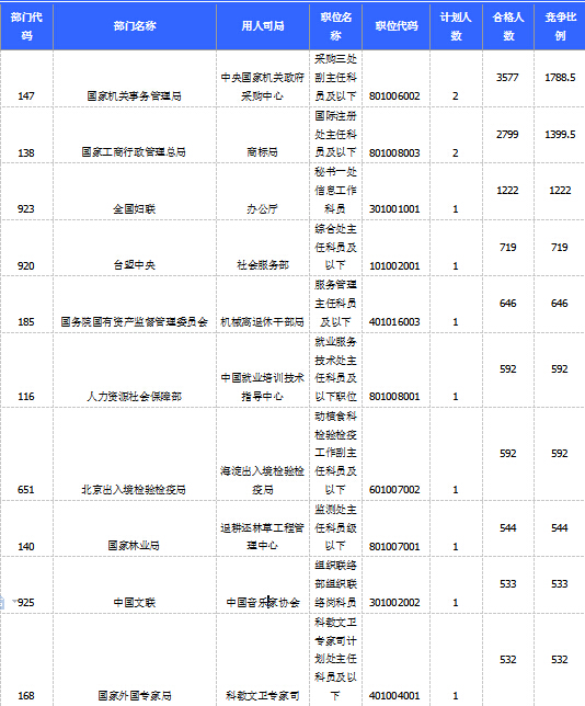 2015國家公務員考試