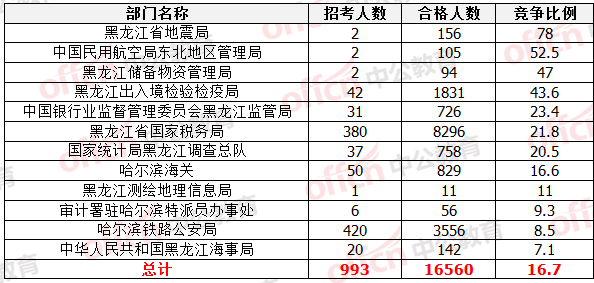 國家公務(wù)員考試22日黑龍江報(bào)名數(shù)據(jù)統(tǒng)計(jì)