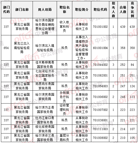 國家公務(wù)員考試22日黑龍江報(bào)名數(shù)據(jù)統(tǒng)計(jì)