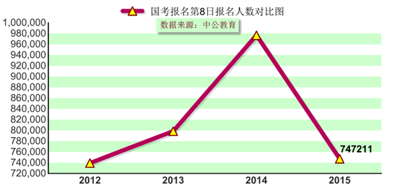 2015國家公務員考試