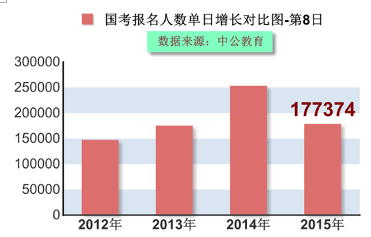 2015國家公務員考試