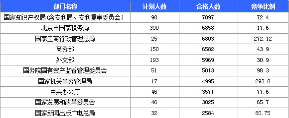 2015國(guó)家公務(wù)員考試