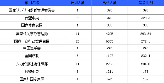 2015國(guó)家公務(wù)員考試