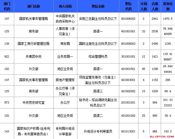2015國(guó)家公務(wù)員考試