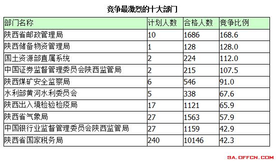 2015年國考報名陜西報名統計