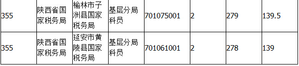 2015年國考報名陜西報名統計