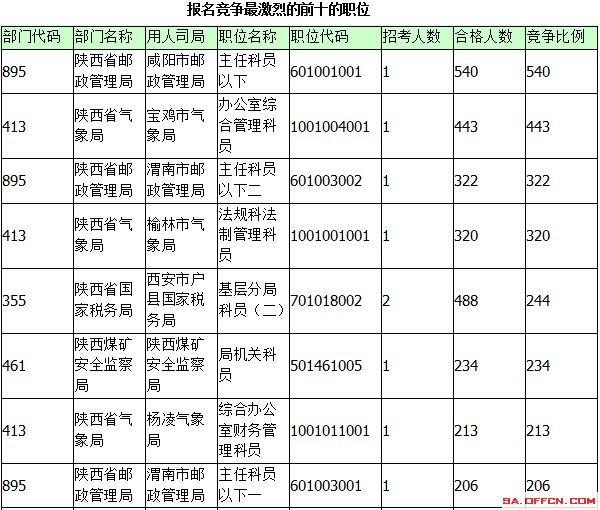 2015年國考報名陜西報名統計