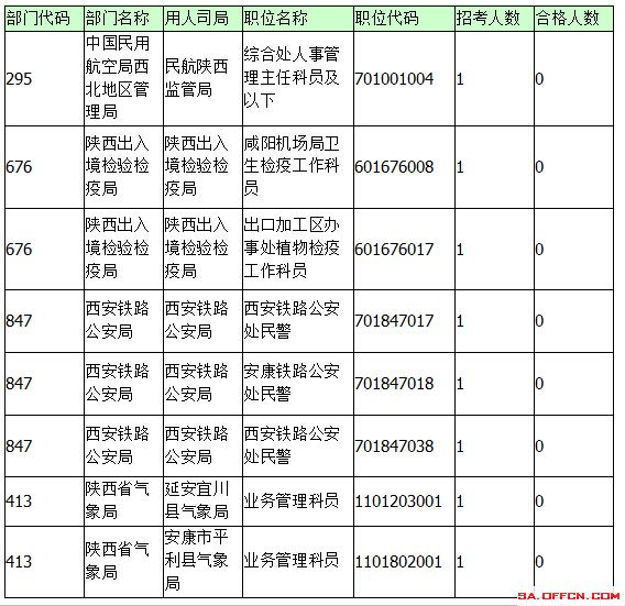 2015年國考報名陜西報名統計