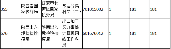 2015年國考報名陜西報名統計