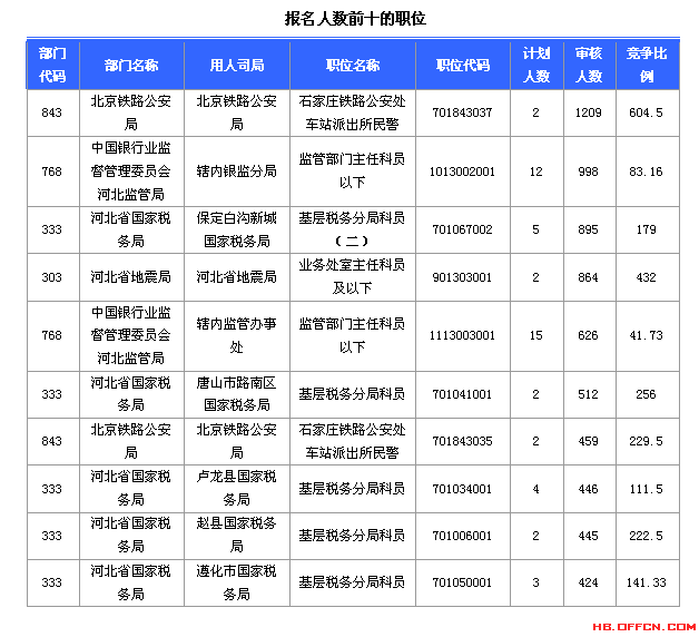 2015國家公務(wù)員考試