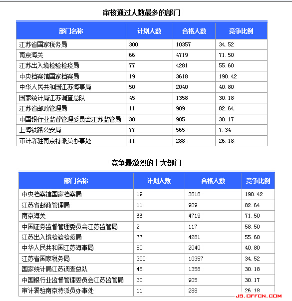 國家公務(wù)員考試23日江蘇報(bào)名情況