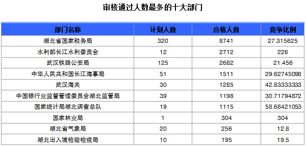 國家公務(wù)員考試報(bào)名湖北人數(shù)統(tǒng)計(jì)