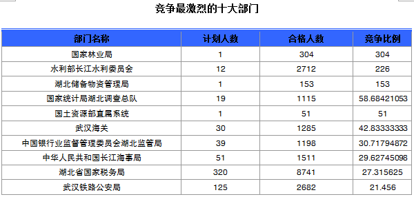 國家公務(wù)員考試報(bào)名湖北人數(shù)統(tǒng)計(jì)