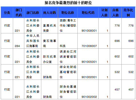 國(guó)家公務(wù)員考試報(bào)名湖北人數(shù)統(tǒng)計(jì)
